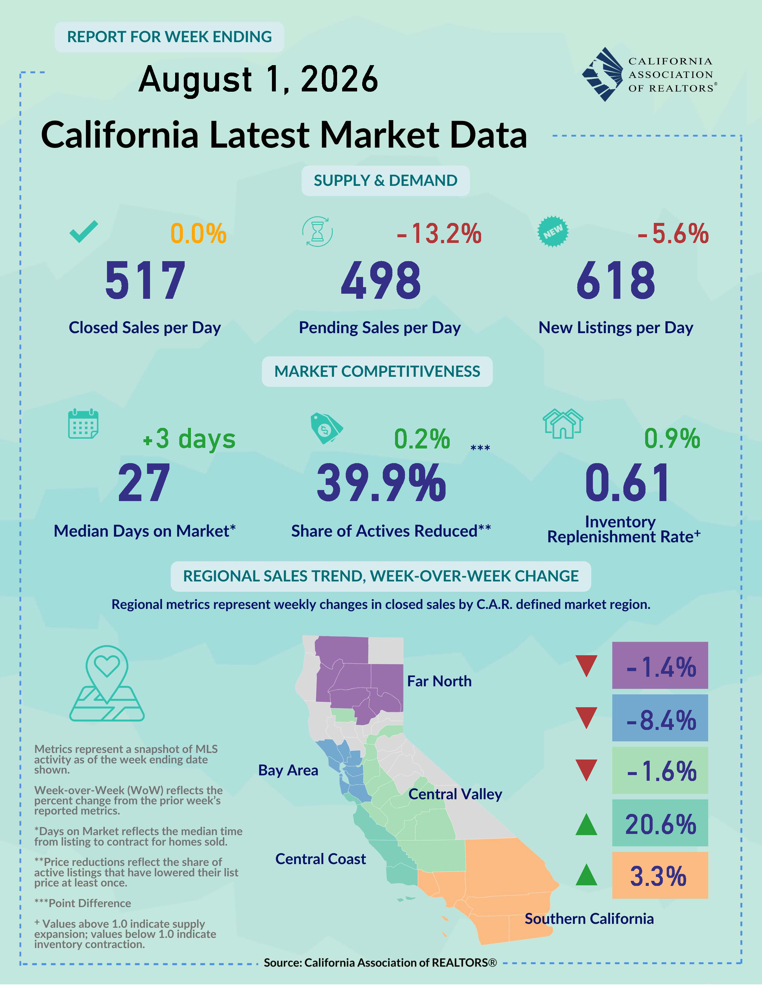 Weekly Data For Week Ending 2026-08-01