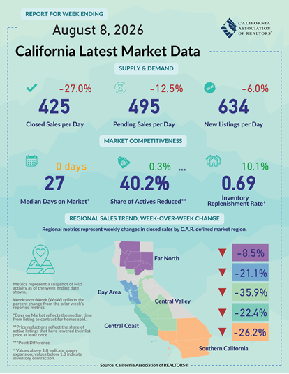 Weekly Data For Week Ending 2026-08-01
