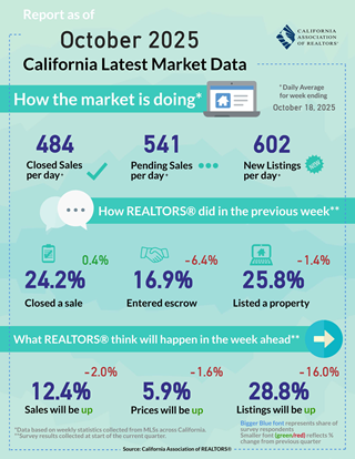 Weekly Data for Week Ending 2025-10-18