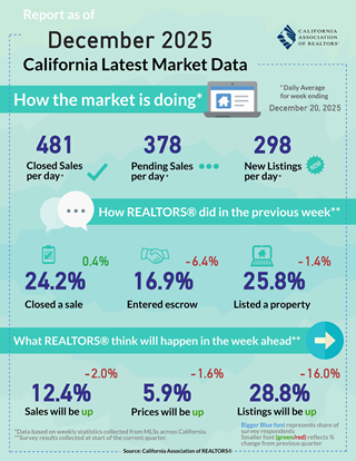Weekly Data for Week Ending 2025-12-20