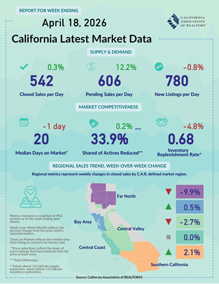 Weekly Data for Week Ending 2026-04-18