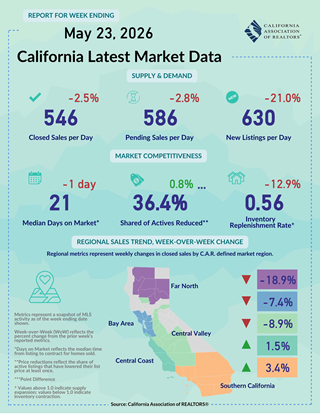 Weekly Data for Week Ending 2026-05-23